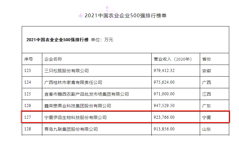 
荣获“2021年中国农业企业500强”荣誉称号